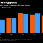 Сравнение продаж Nike и Adidas